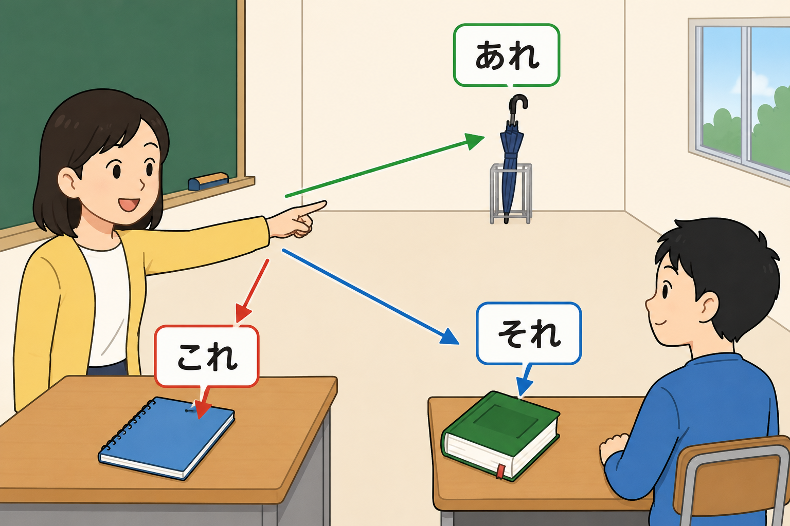 Classroom scene showing これ, それ, and あれ