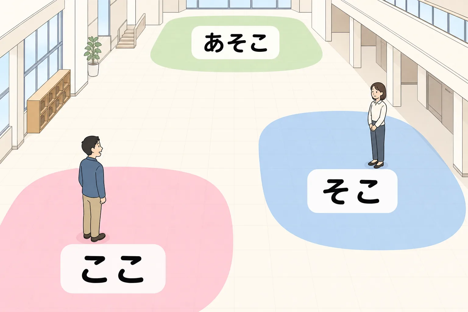 School lobby diagram marking the speaker's area as ここ, the listener's area as そこ, and an area far from both as あそこ