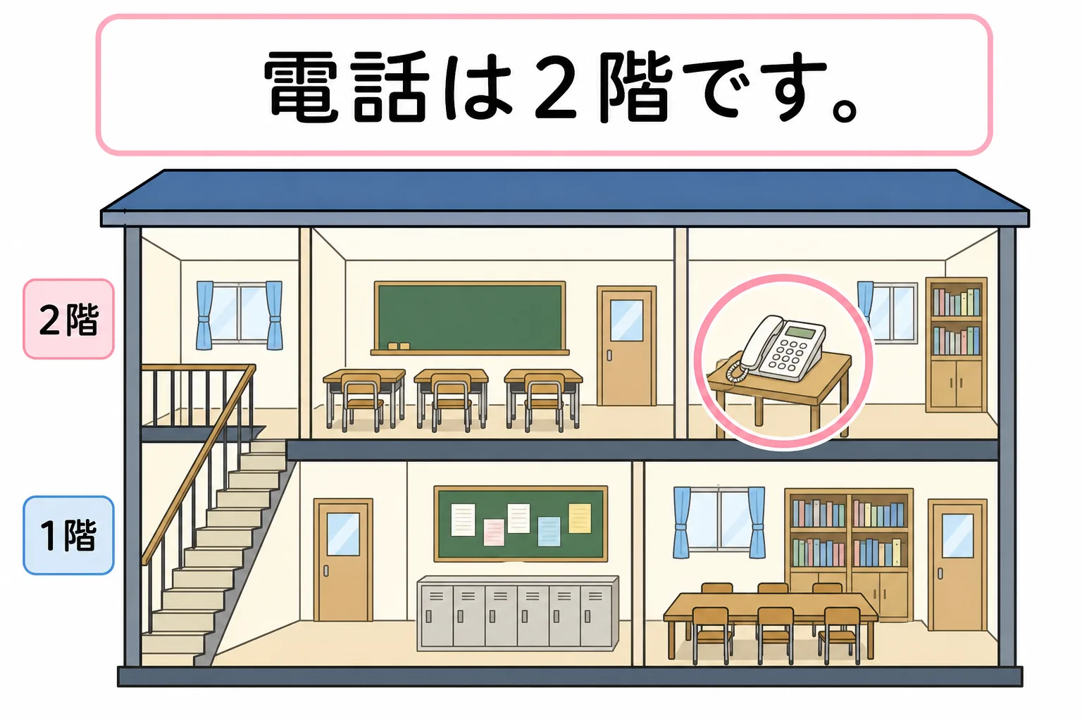 Two-floor school cutaway showing a telephone on the second floor with the sentence 電話は2階です